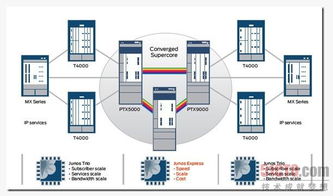 Juniper Networks發布最新超級核心網設備系列，引領通訊設備新篇章
